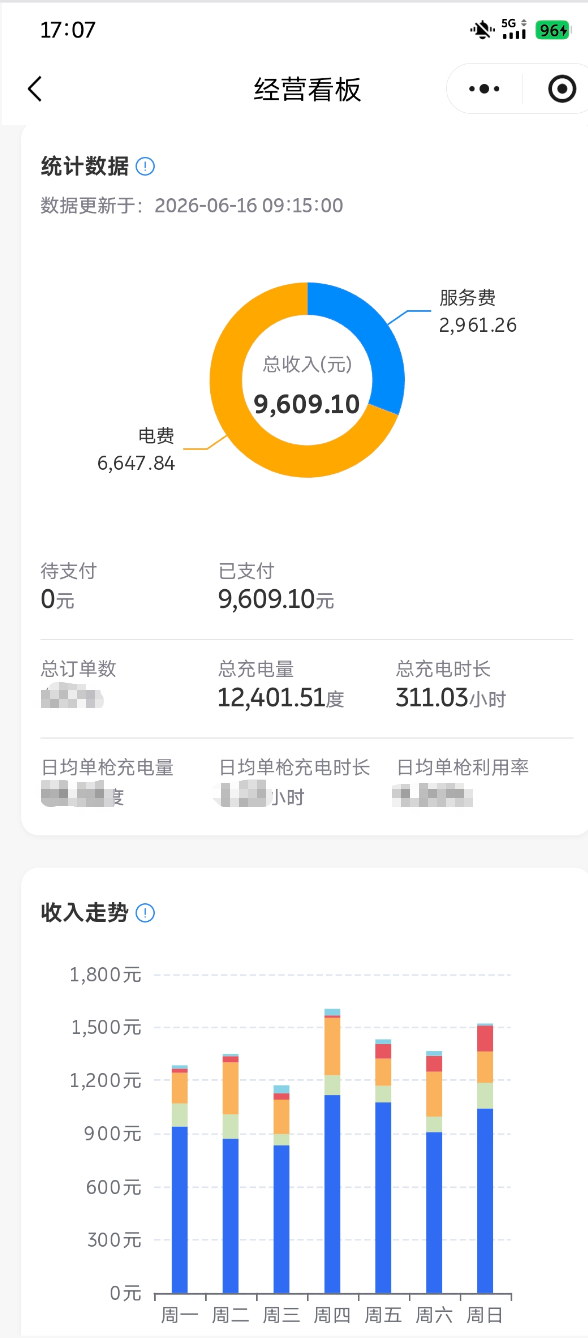 充小兽平台某充电站经营数据看板